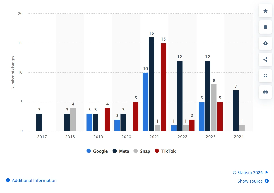 Statista chart - policy changes in platforms